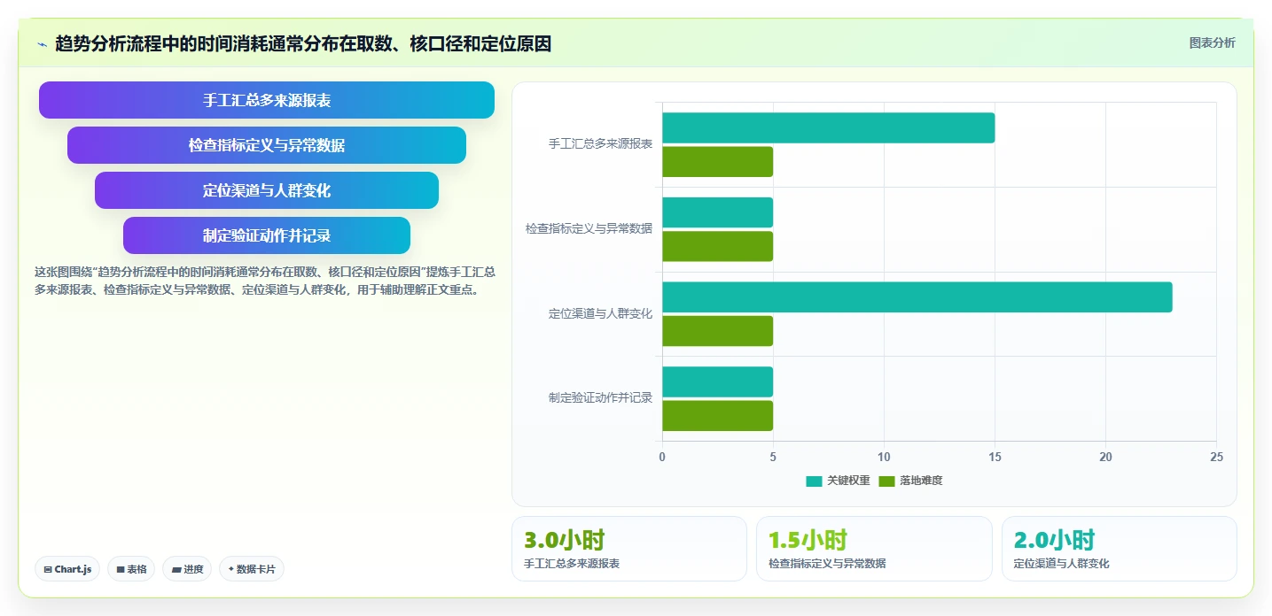 运营数据怎么优化？先从趋势分析的新手避坑入手