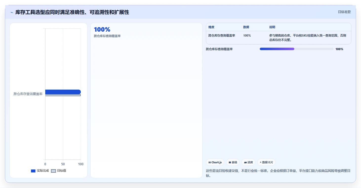 电商库存怎么落地？从多仓同步讲清实操教程