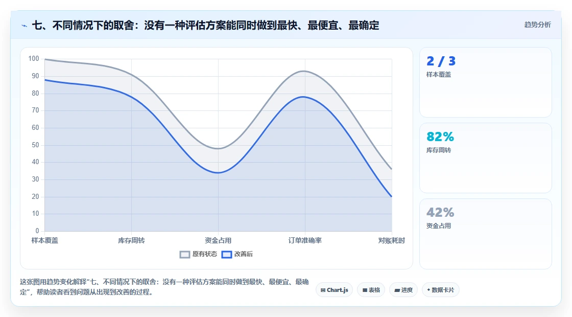 七、不同情况下的取舍：没有一种评估方案能同时做到最快、最便宜、最确定