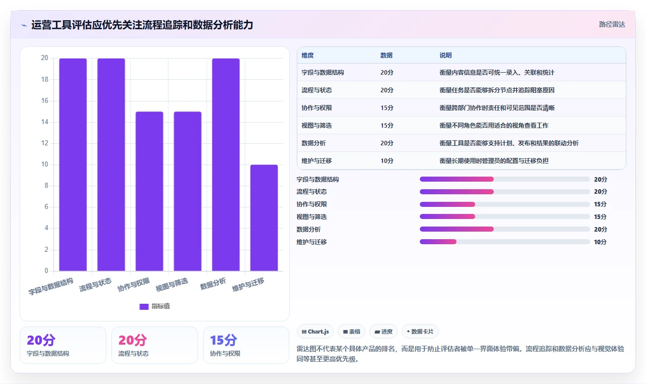 运营工具检查方法:通过内容排期评估工具对比质量