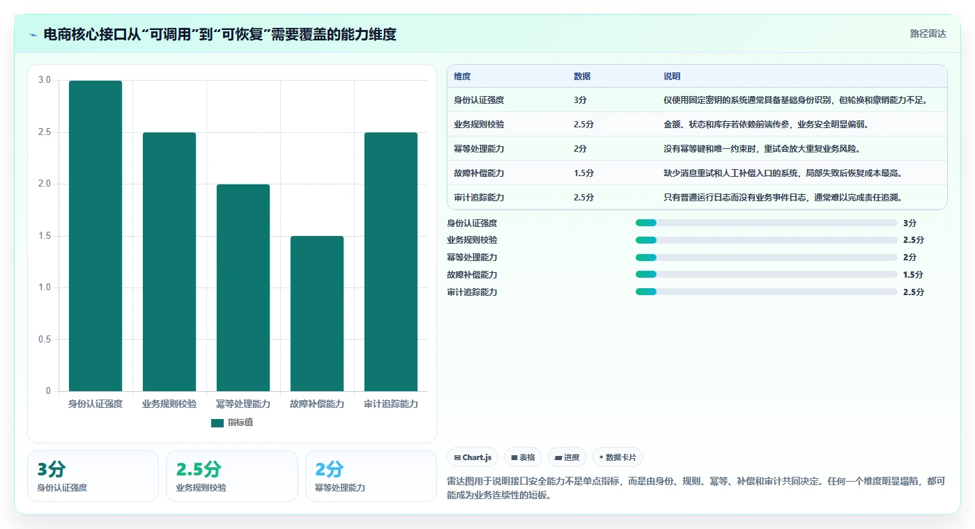 电商系统开发：电商企业进阶教程：围绕数据安全建立稳定业务接口闭环