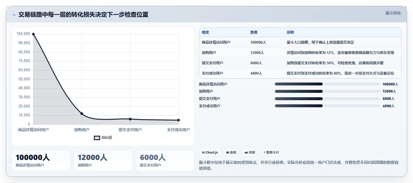 运营数据使用技巧：异常诊断对应的落地案例方法