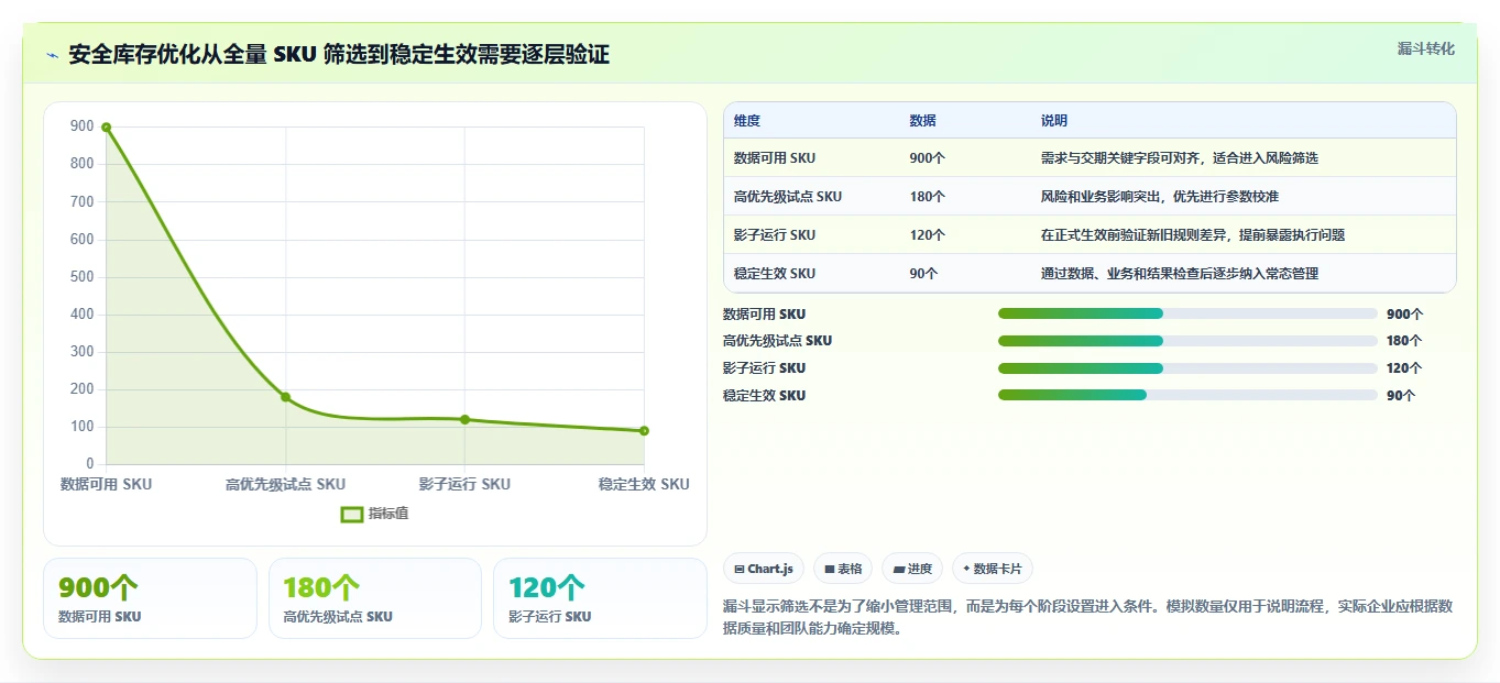 仓库安全库存管理管理要点：安全库存公式的效率提升如何设计