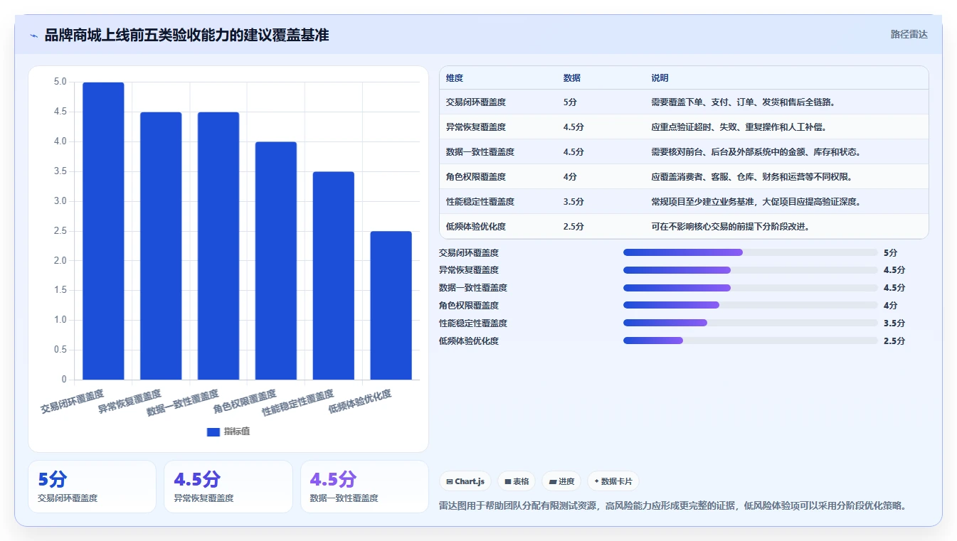 电商系统开发:品牌商家常见误区:上线验收为什么总遇到测试不充分