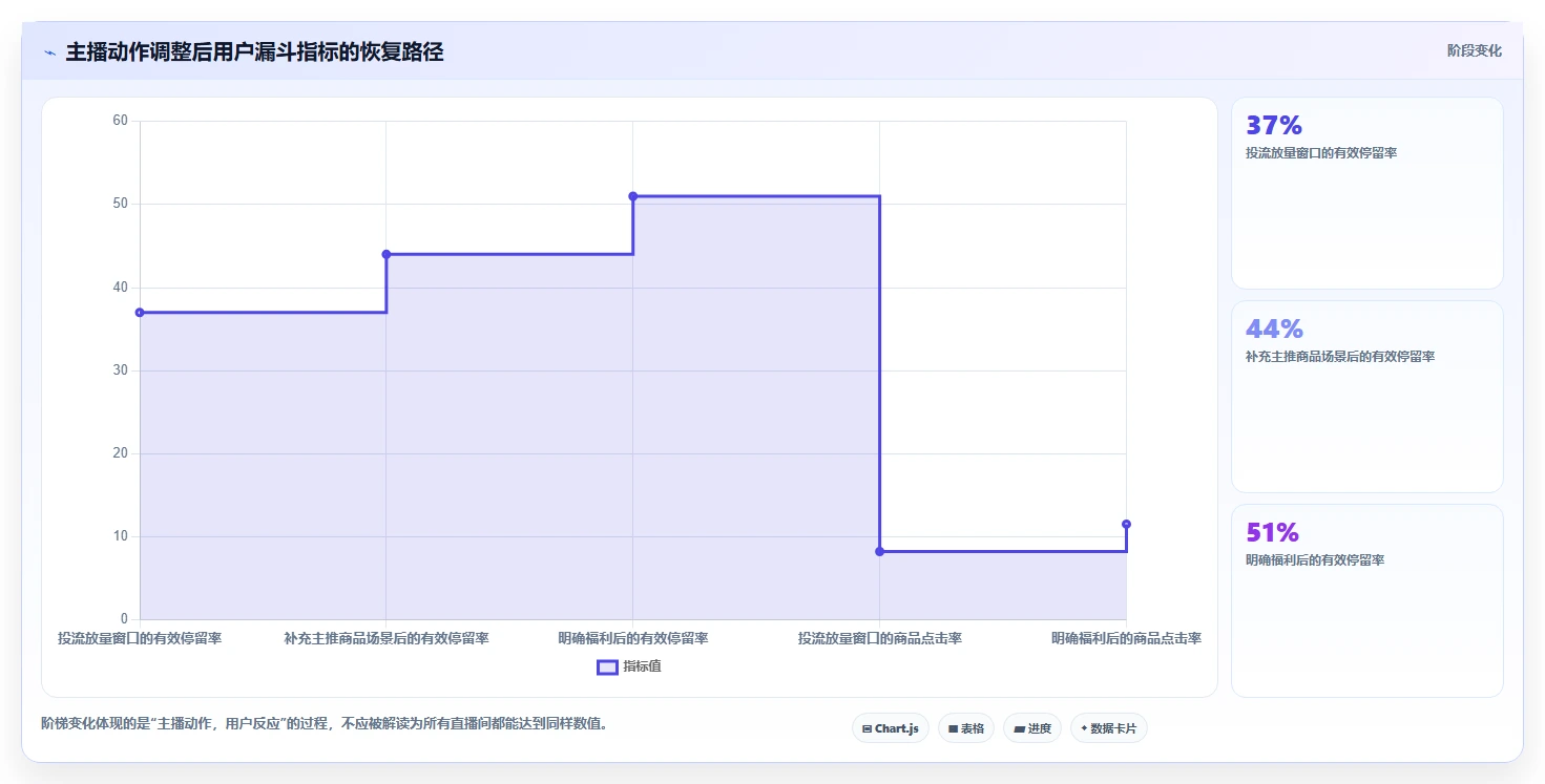 直播数据复盘：主播问题诊断：投流效率卡在主播节奏乱怎么办