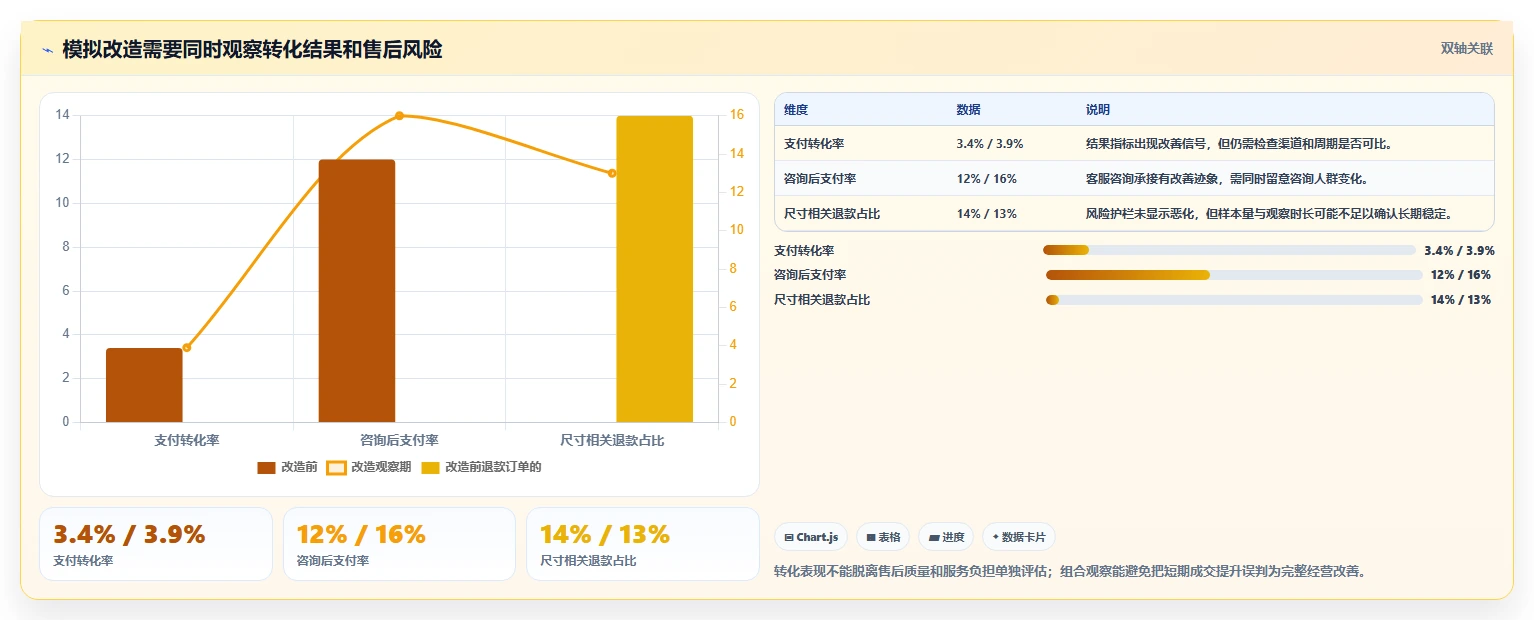 如何运营好一个店铺改造重点：从数据复盘推进系统搭建