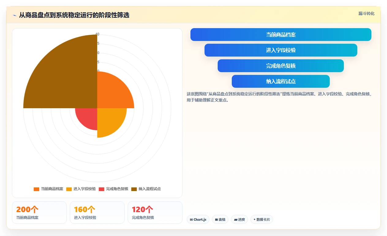 如何运营好一个店铺操作手册：商品结构对应的系统搭建步骤