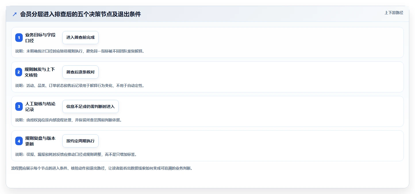 电商crm系统数据方法：用会员分层支撑风险排查判断