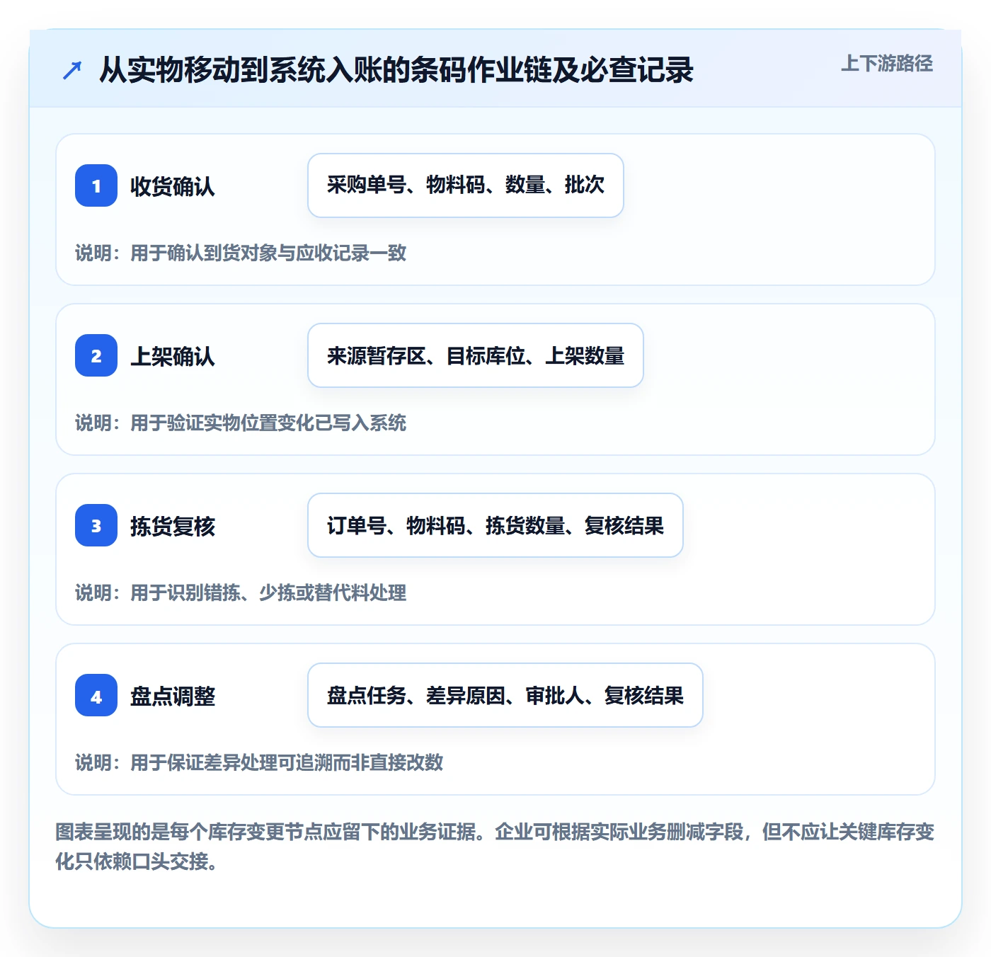 库存管理系统优化清单：条码作业与风险排查的关键动作
