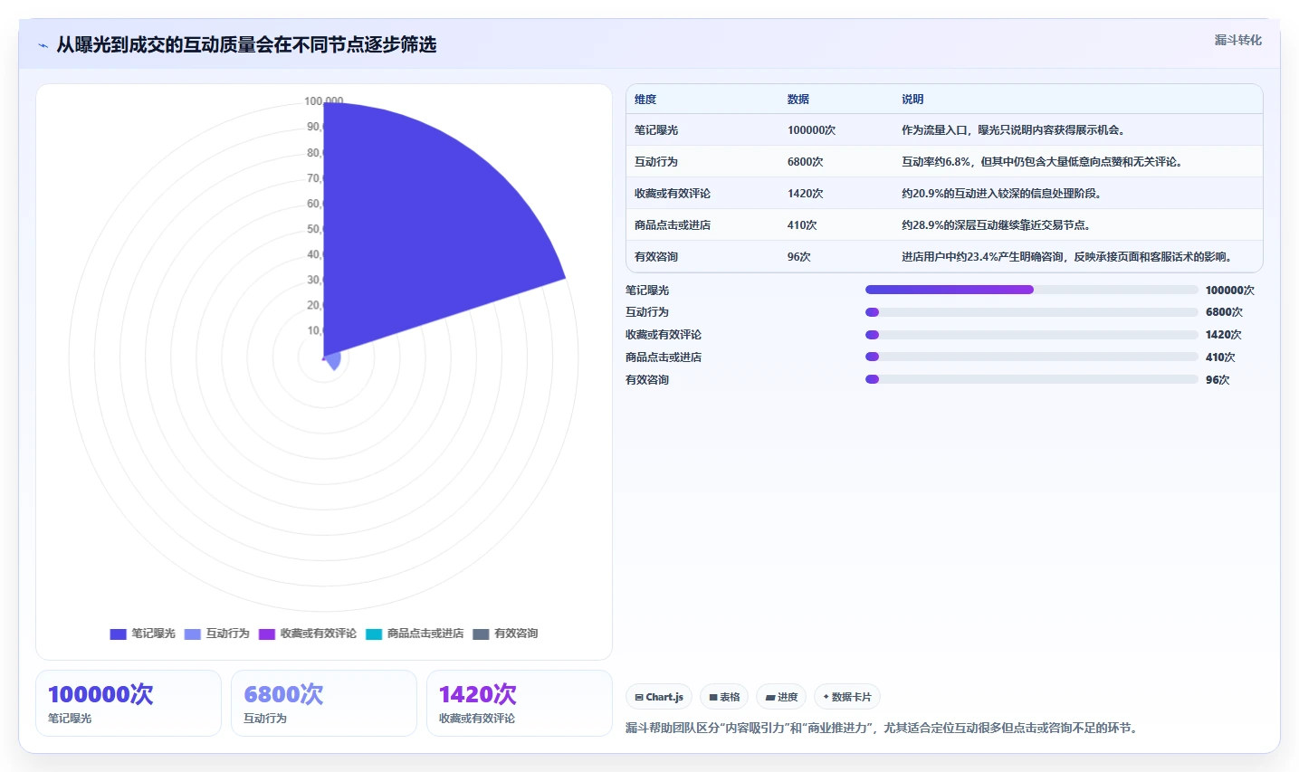 小红书数据分析：品牌商家对比指南：不同互动质量方案如何影响优化投放预算