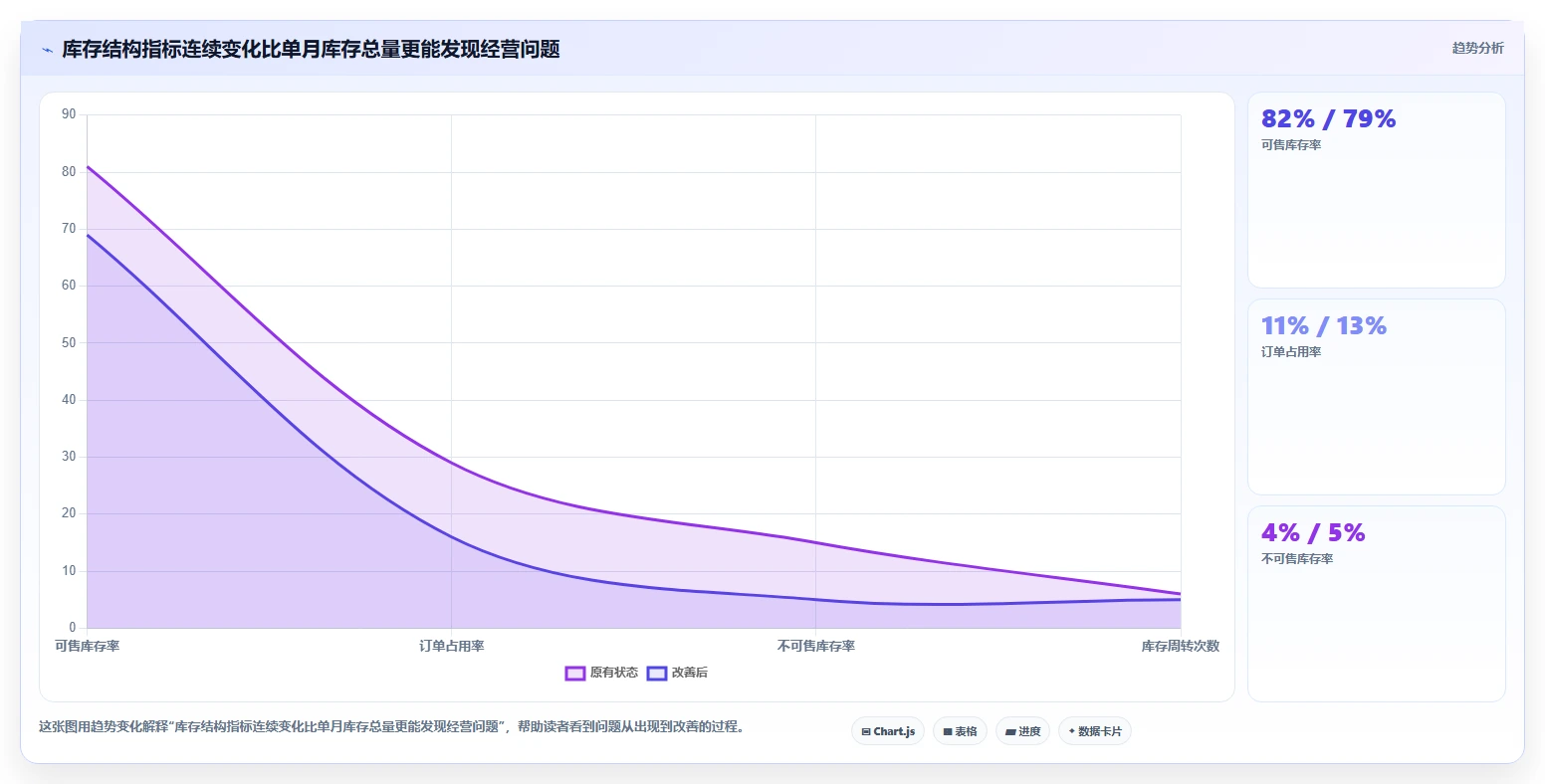 电商库存使用技巧：库存结构对应的入门指南方法