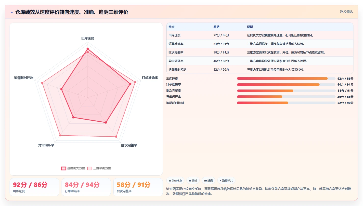 电商仓储管理：仓库新手评估框架：绩效管理是否真正带来规范批次追踪