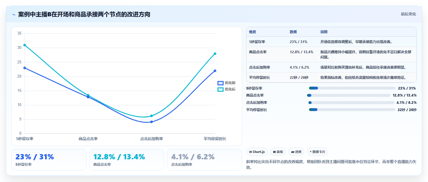 直播数据复盘：品牌商家复盘框架：主播评估如何定位停留时长短
