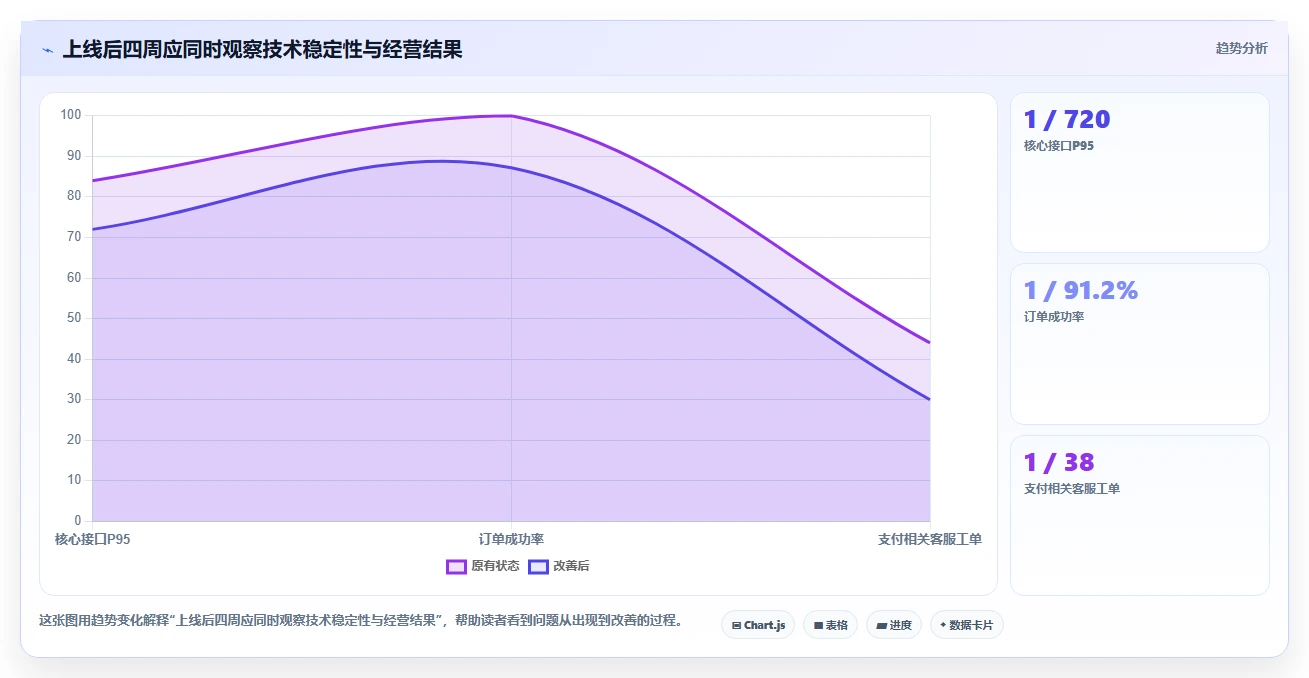 电商系统开发：创业团队实施建议：围绕性能优化稳步提升缩短交付周期