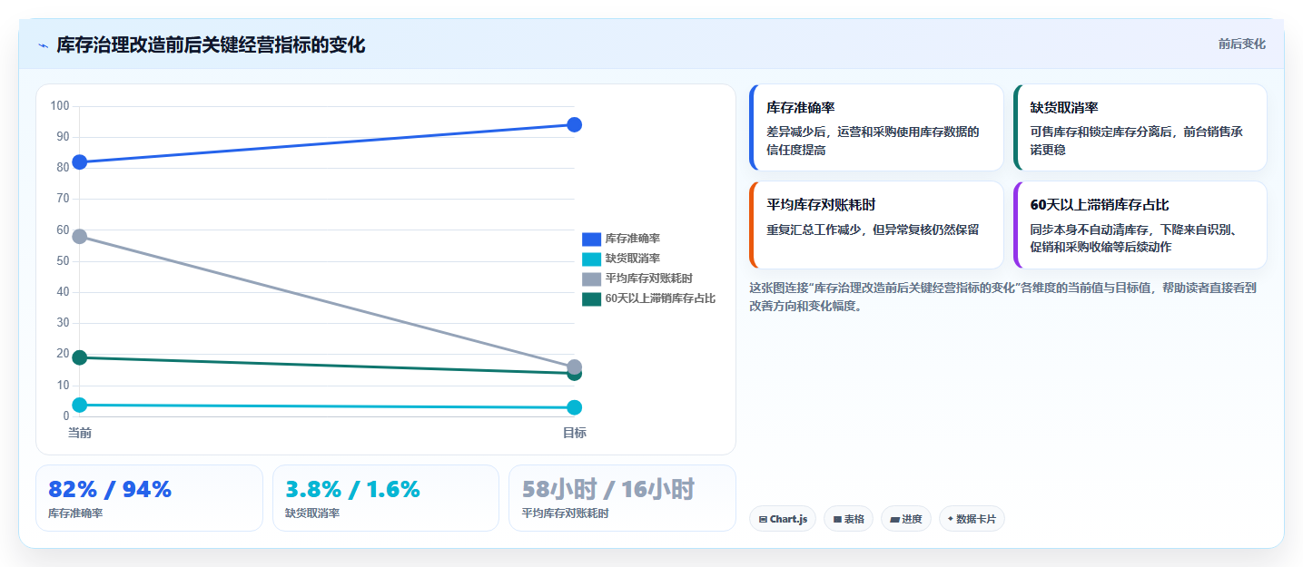 电商进销存：增长负责人老板关心什么：库存同步能否解决数据孤岛