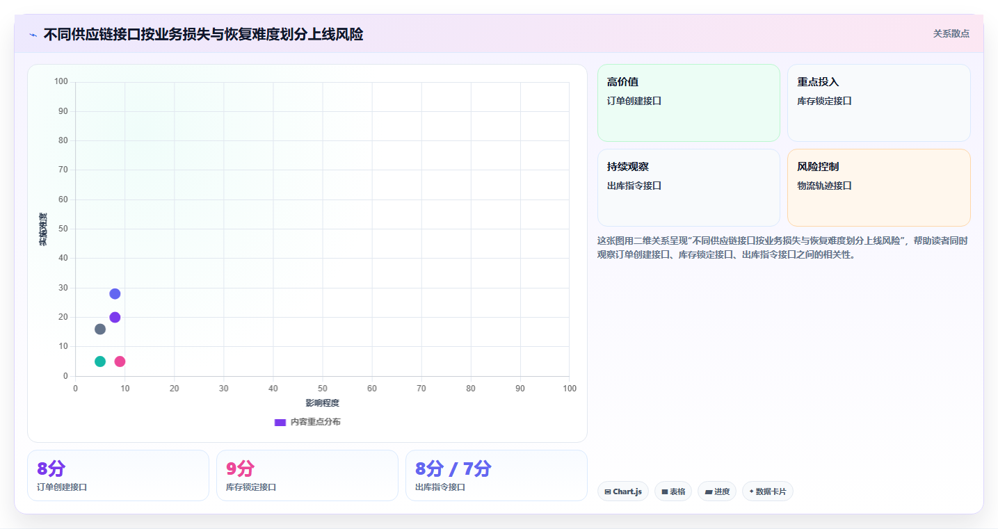 电商系统开发：供应链团队风险清单：上线验收最需警惕的接口不稳定