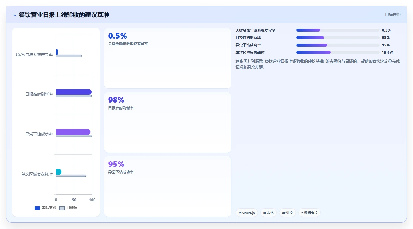 餐饮店报表：区域经理选型思路：淡旺季分析应重点评估营业日报