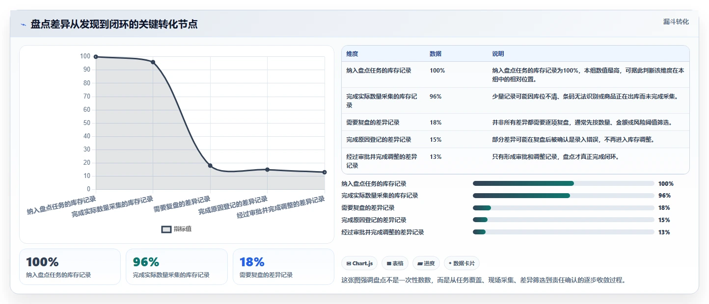 电商库存系统搭建：盘点管理从哪里开始