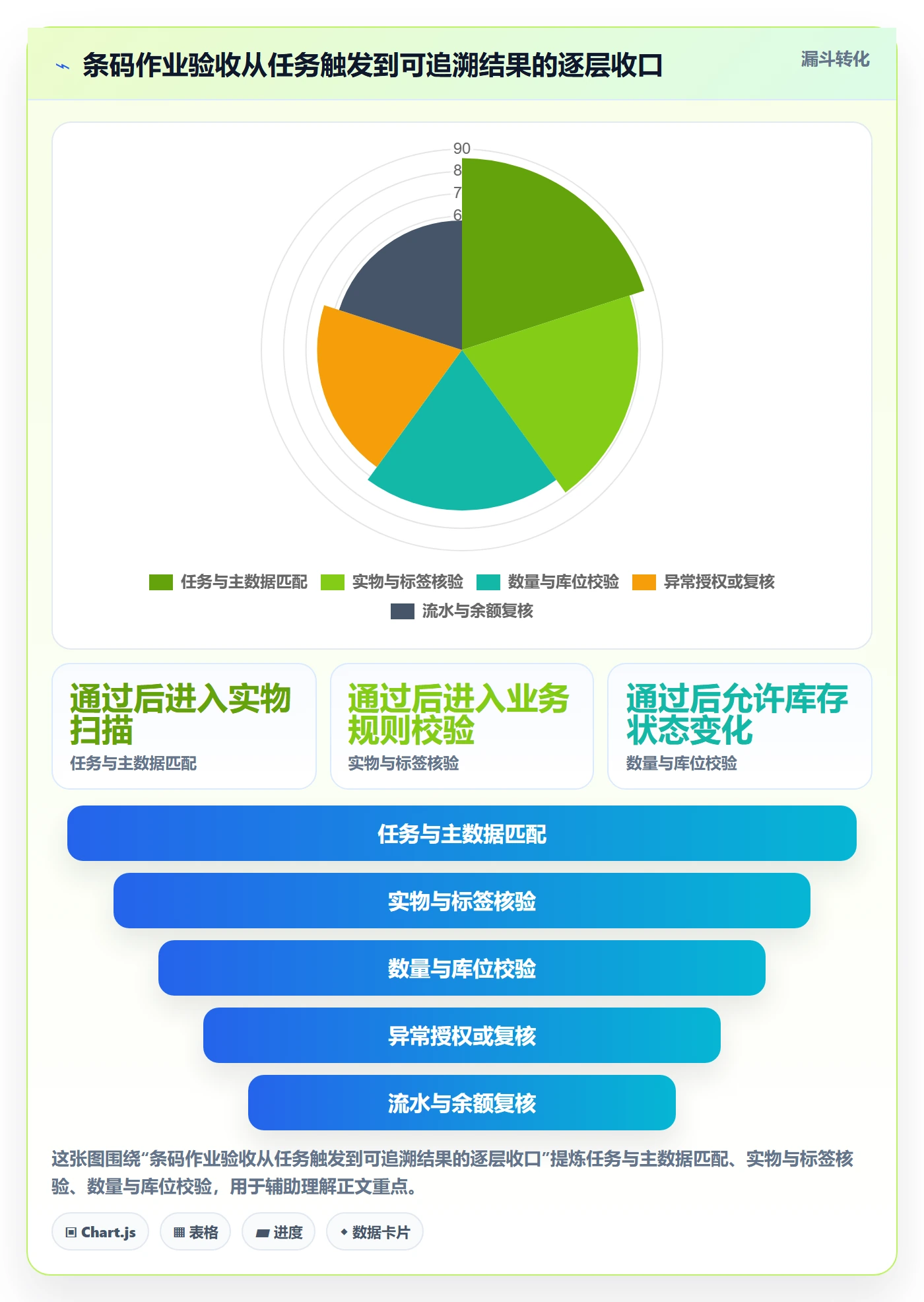 库存管理系统检查方法：通过条码作业评估落地案例质量
