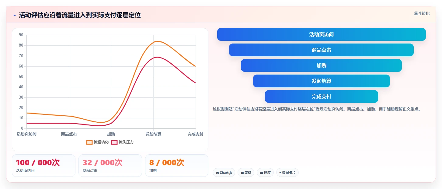 电商数据运营怎么优化？先从活动评估的标准化管理入手