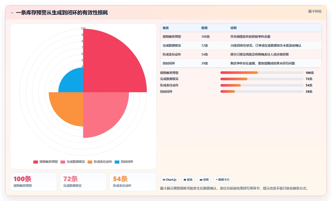 仓库安全库存管理改造重点：从分级预警推进流程设计