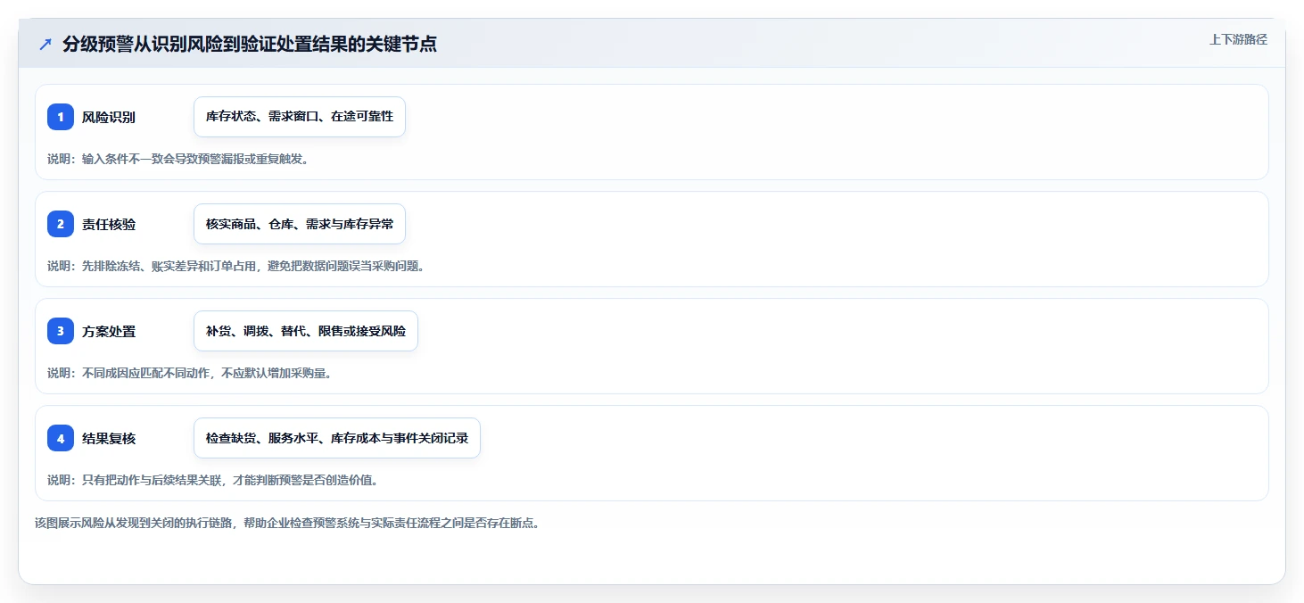 仓库安全库存管理实战复盘：从分级预警验证增长策略效果