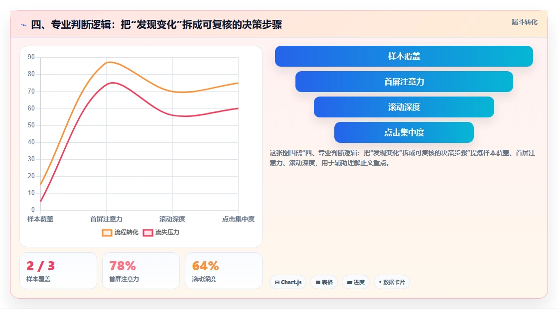 四、专业判断逻辑：把“发现变化”拆成可复核的决策步骤