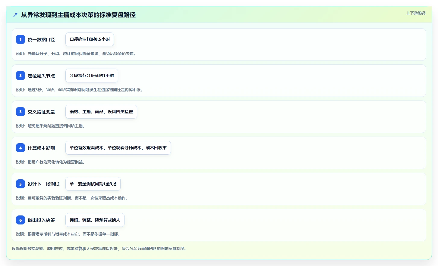 直播数据复盘：主播成本视角：点击率如何避免停留时长短