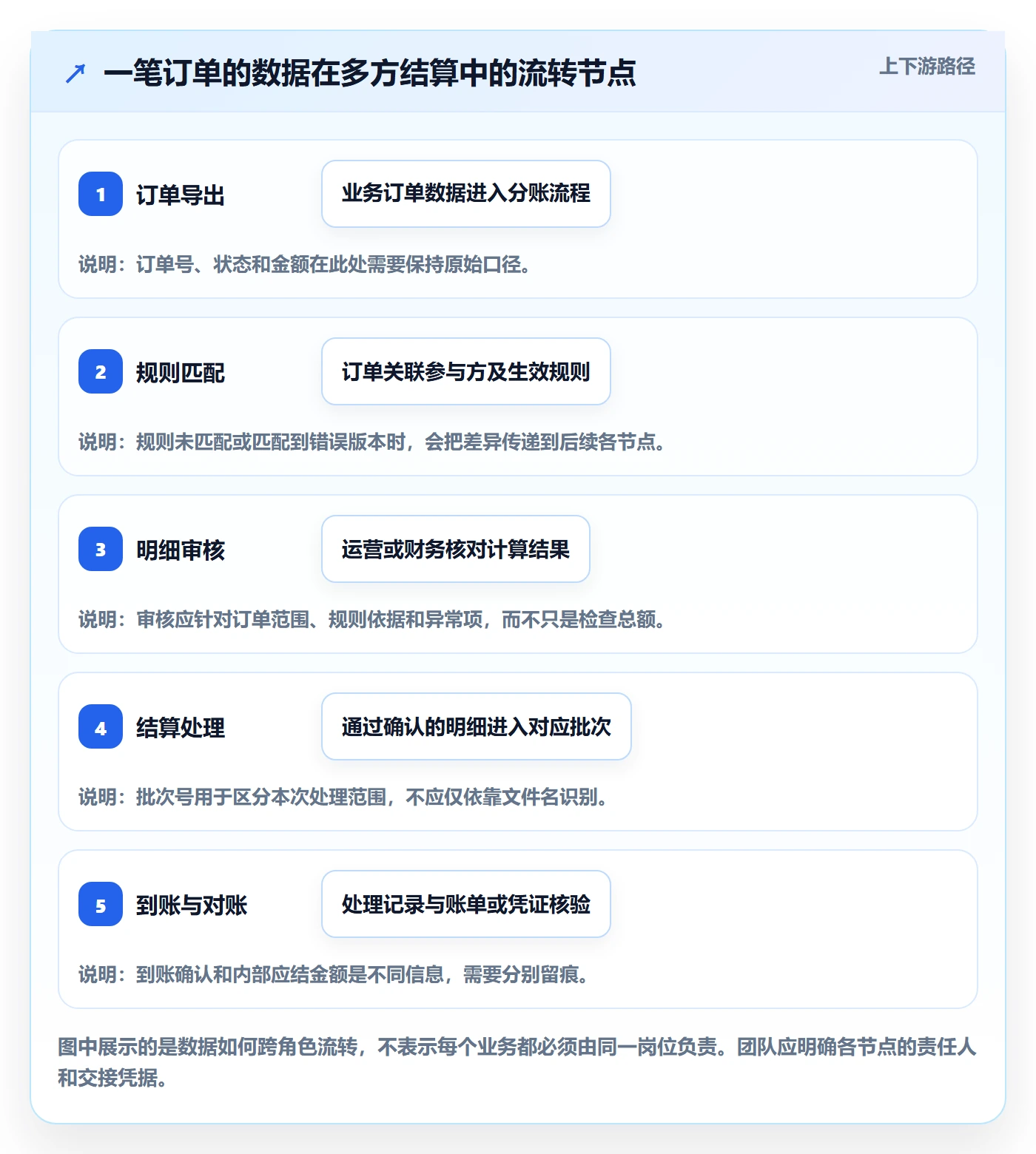 分账系统管理模板：围绕多方结算开展入门指南