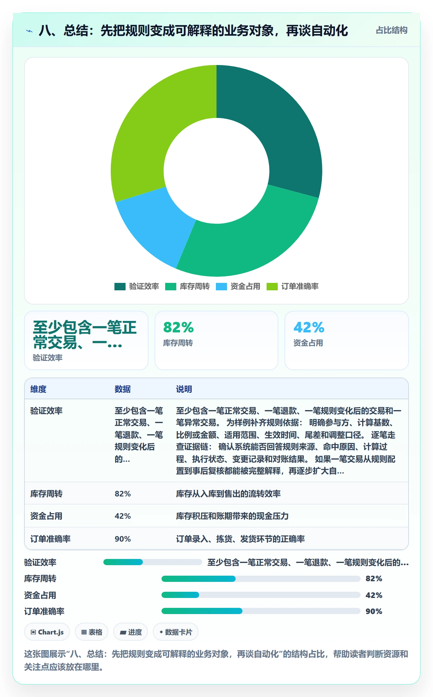 八、总结：先把规则变成可解释的业务对象，再谈自动化