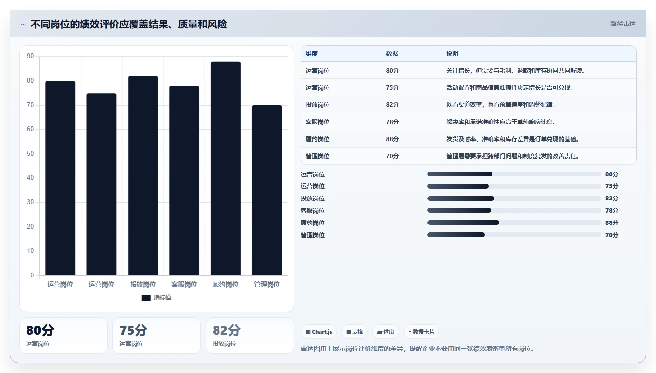 电商管理怎么管?以团队绩效为核心的风险排查方案