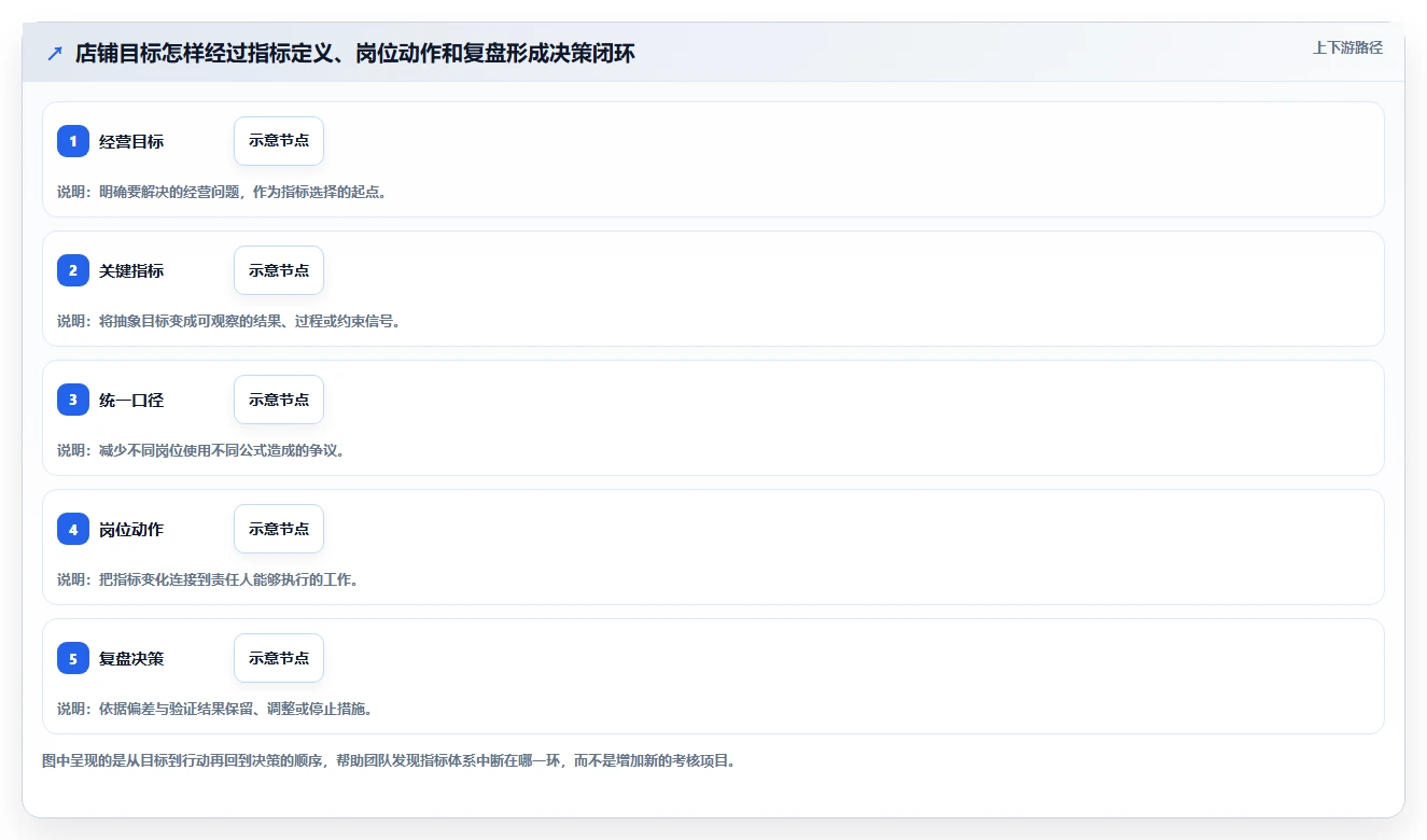 如何运营好一个店铺实践指南：团队执行的指标体系怎样更有效
