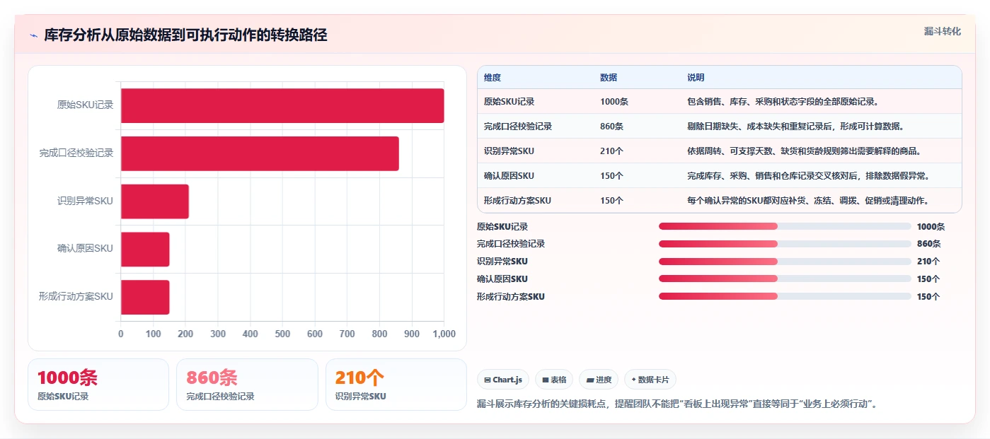 电商库存怎么选?周转天数相关的实操教程判断标准