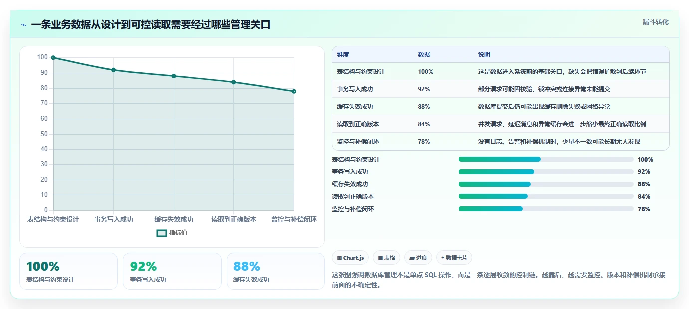 数据库存：数据库管理员怎么用：从表结构设计到改善缓存同步
