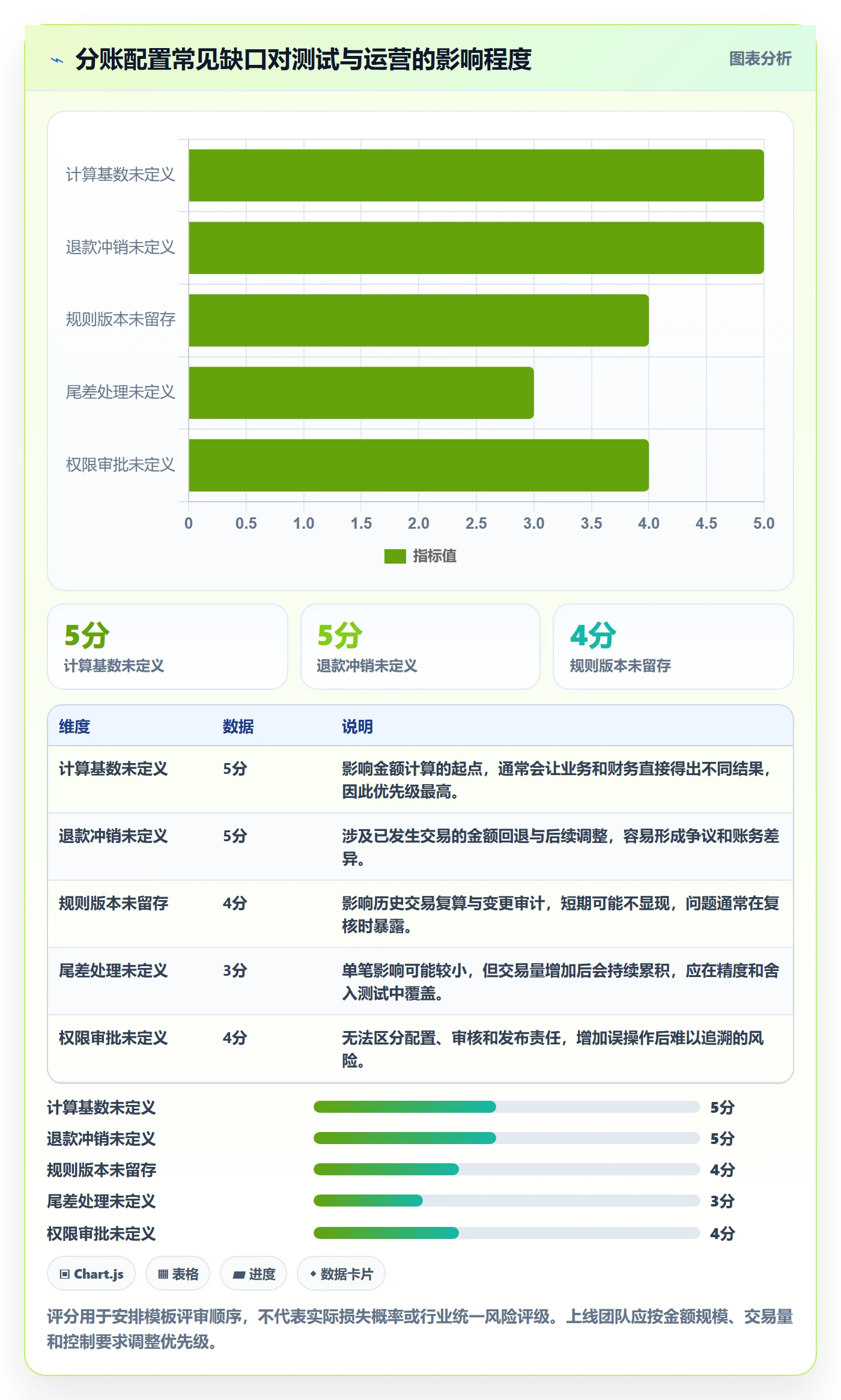 分账系统管理模板：围绕分账规则开展系统搭建
