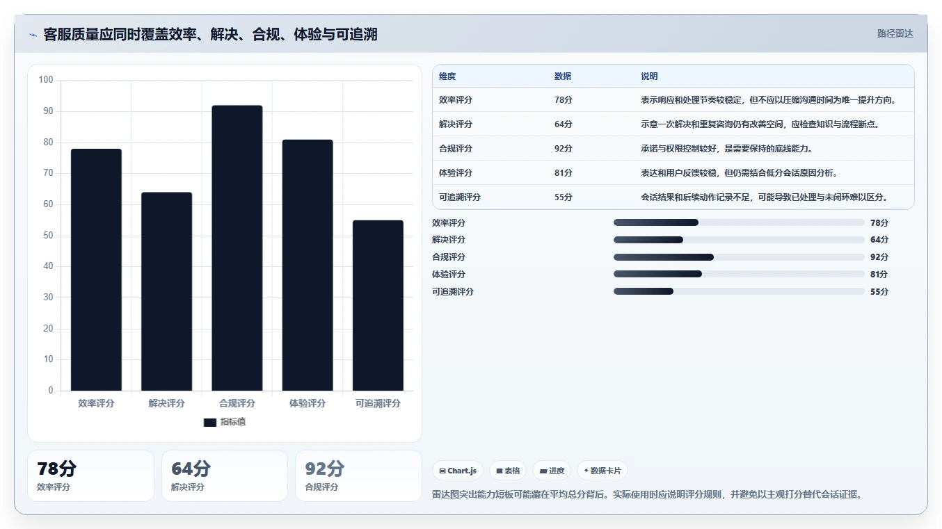 店铺运营包括哪些方面检查方法：通过客服管理评估进阶玩法质量