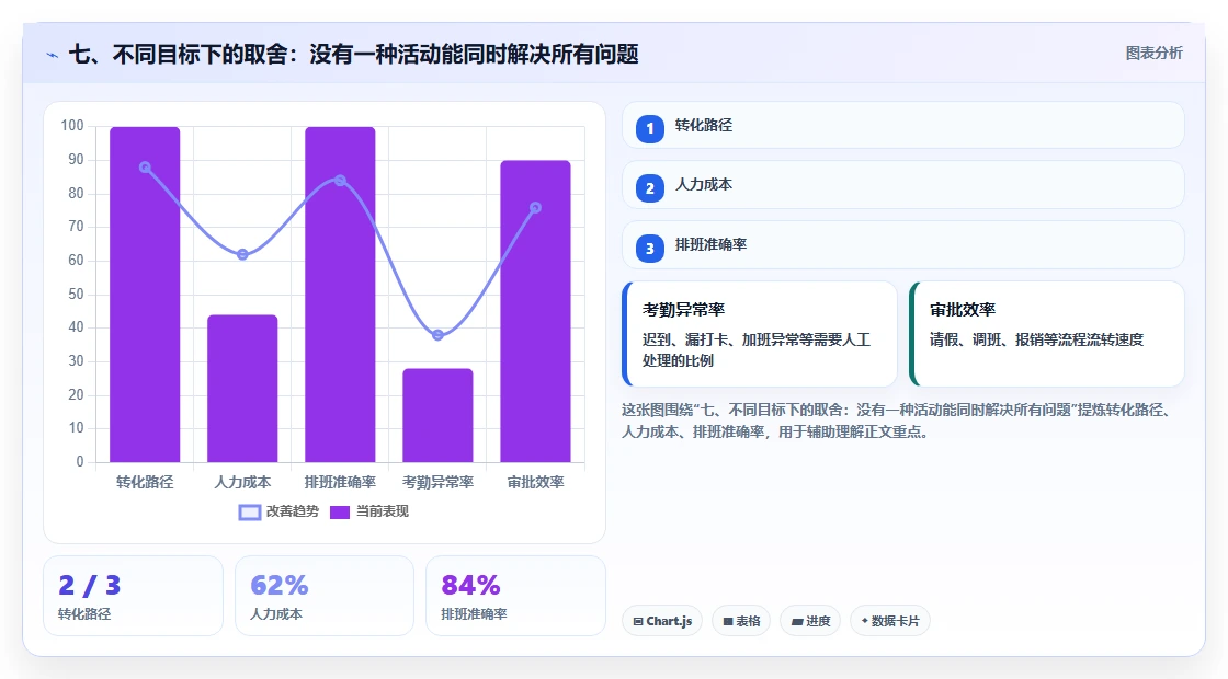 七、不同目标下的取舍:没有一种活动能同时解决所有问题