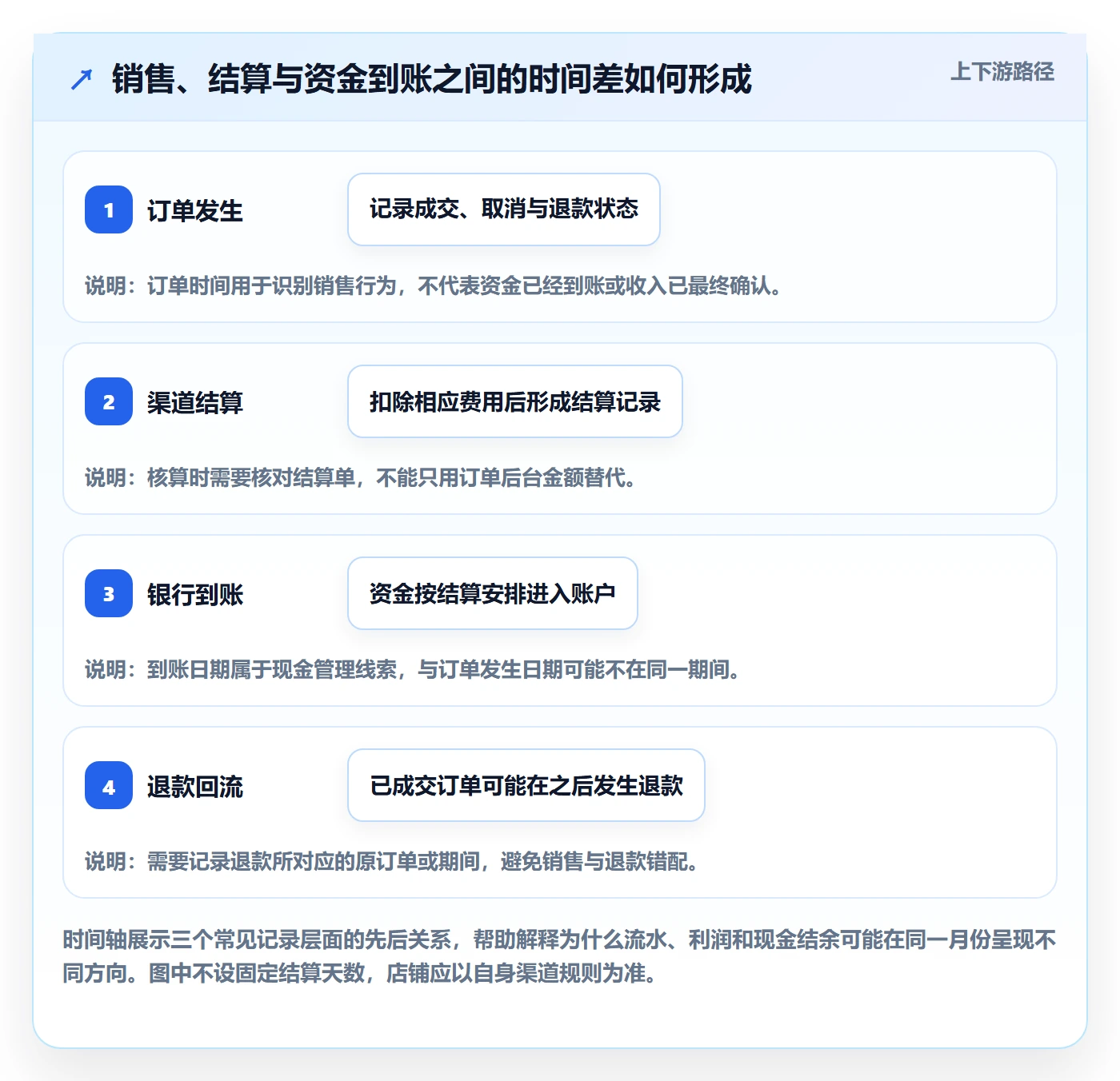 店铺运营管理操作手册：利润核算对应的标准化管理步骤