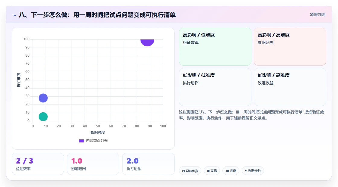 八、下一步怎么做：用一周时间把试点问题变成可执行清单