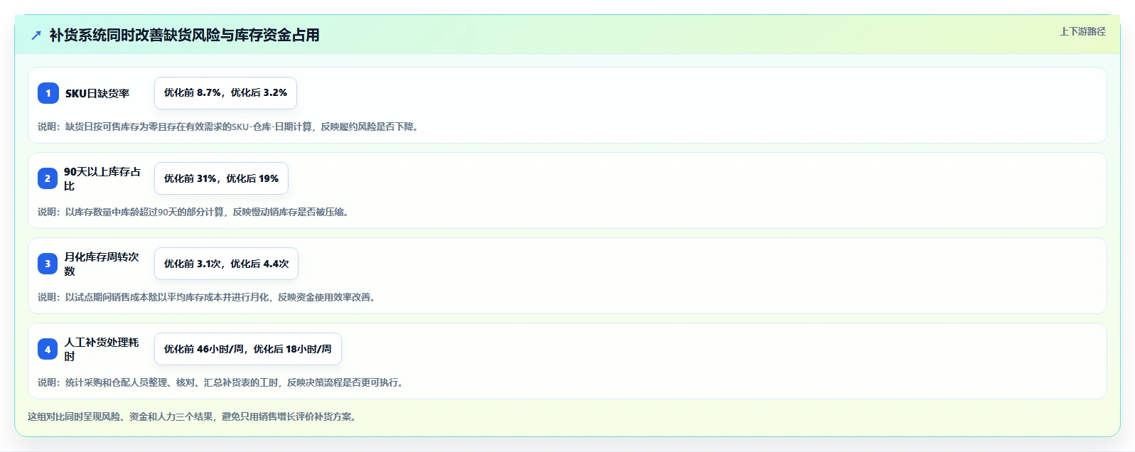 电商库存工作指南：用落地案例解决补货计划问题