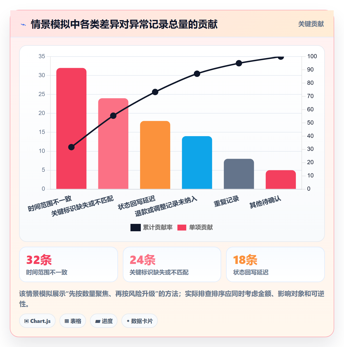分账系统基础课：对账管理相关的风险排查一次讲透