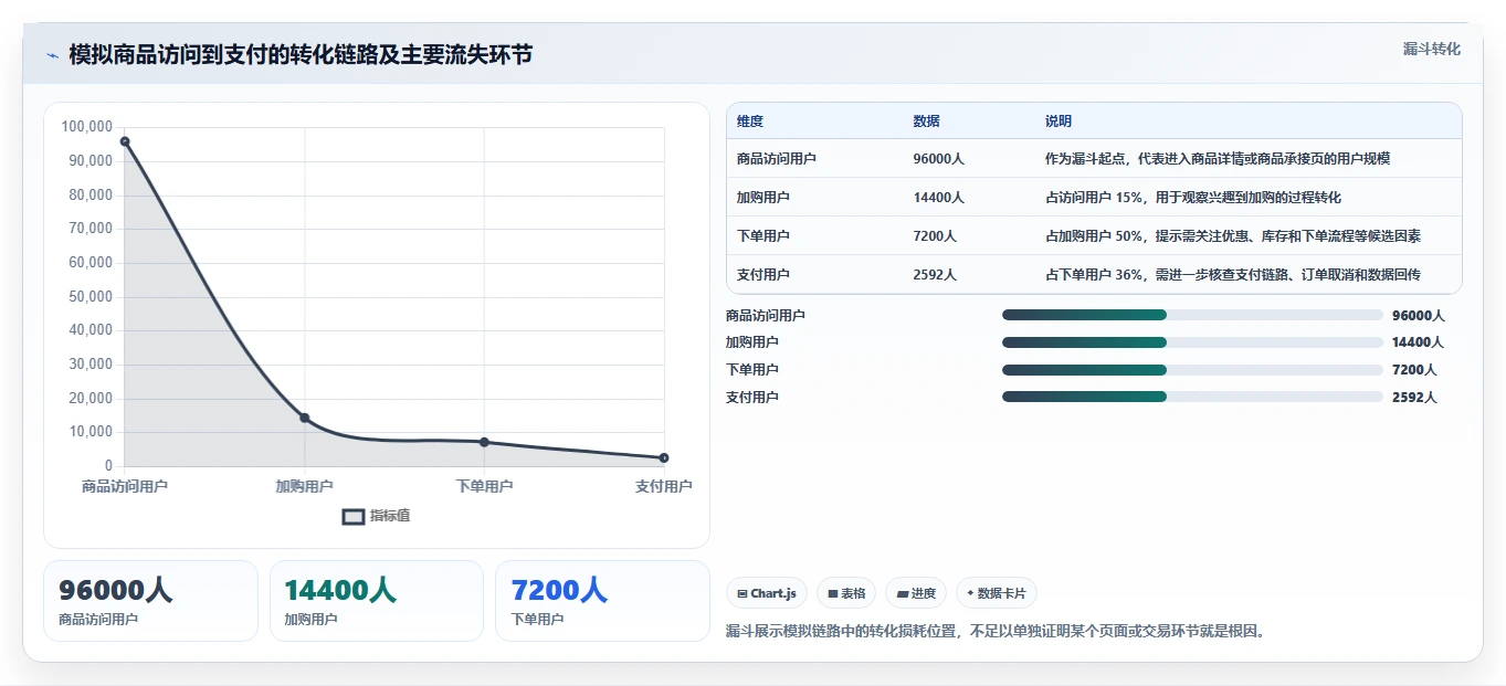 电商数据运营使用技巧：指标拆解对应的核心功能方法