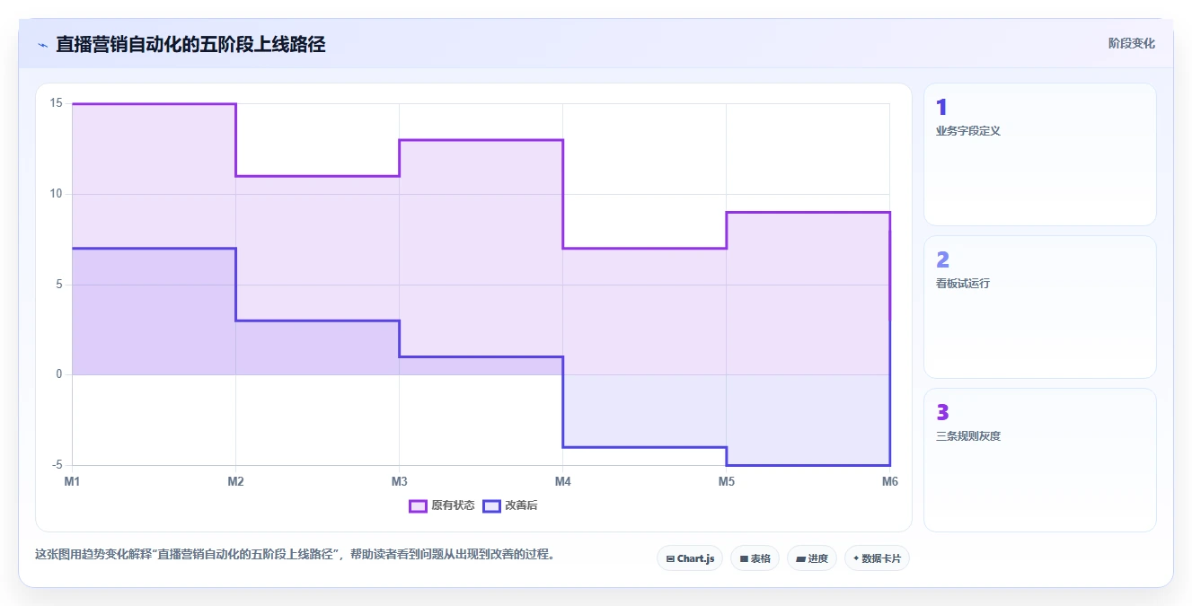 电商辅助软件：直播团队入门版：营销自动化的完整方法与步骤