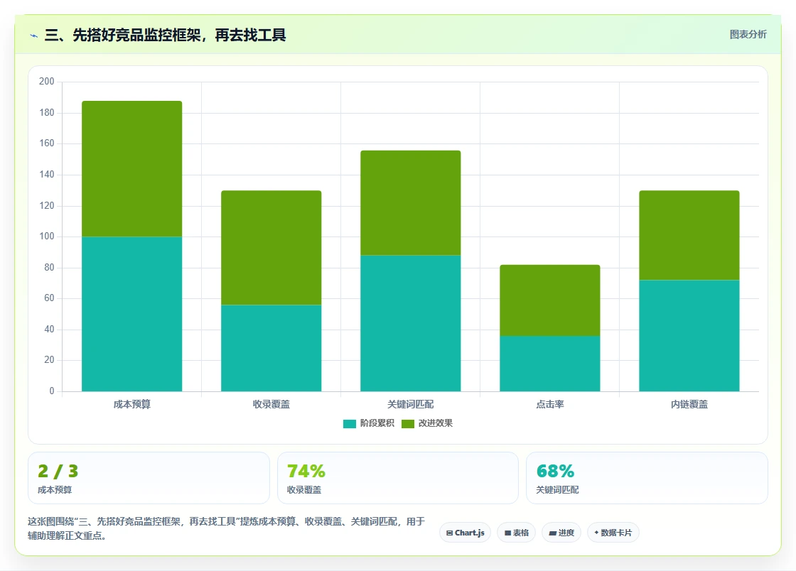 三、先搭好竞品监控框架，再去找工具