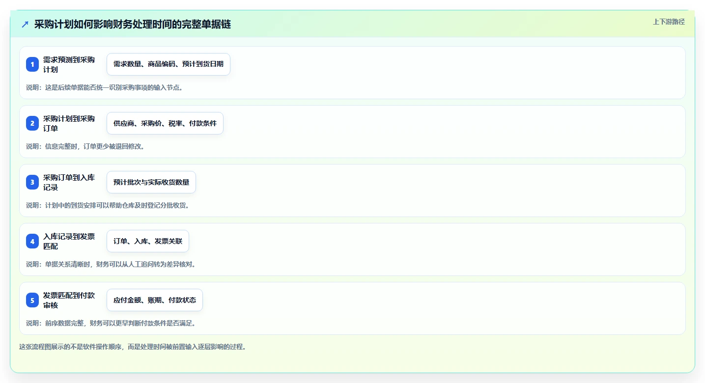 电商进销存：财务团队一页讲清：采购计划与缩短处理时间的关系