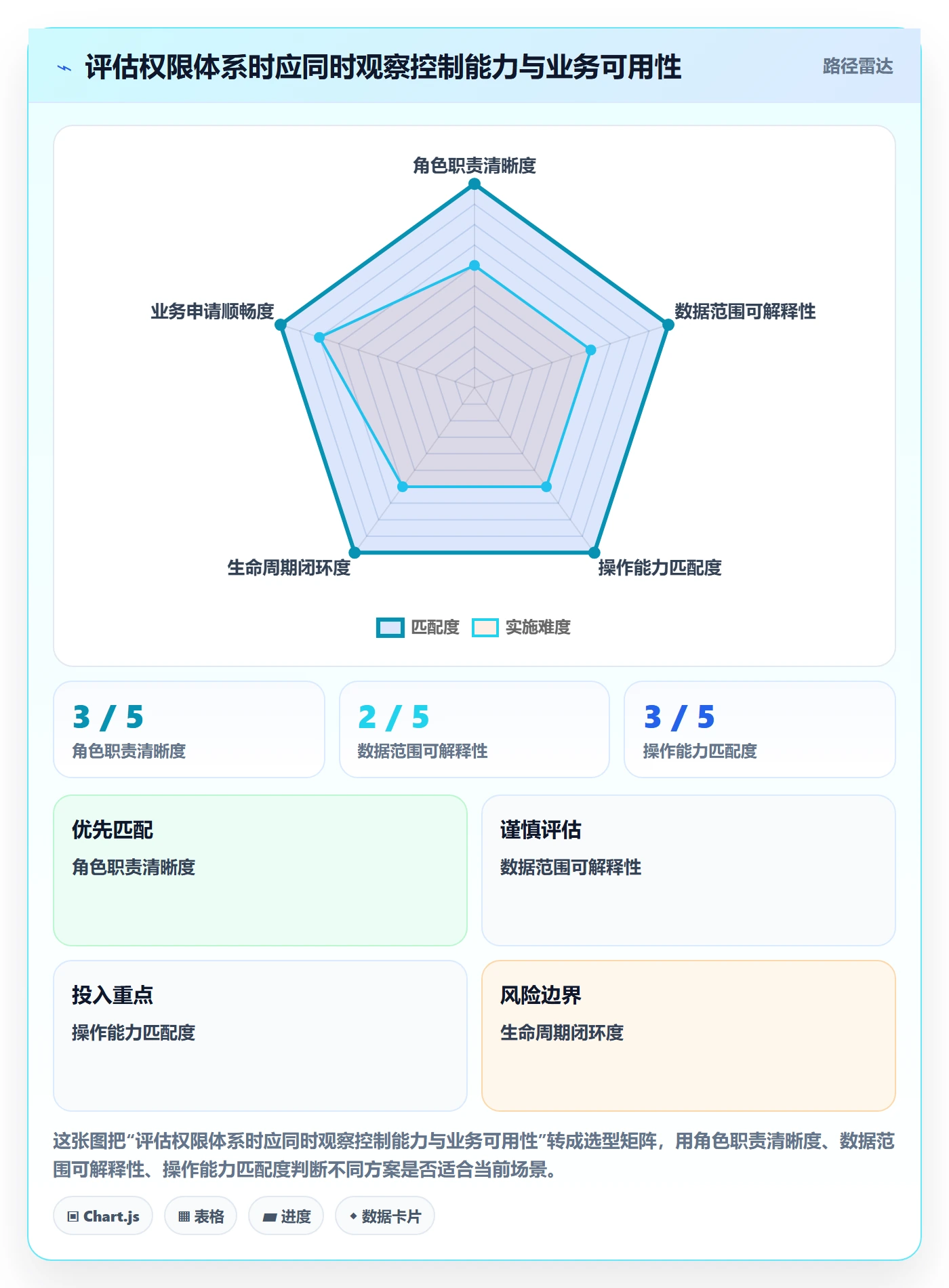 bi 平台运营框架：把权限体系纳入进阶玩法