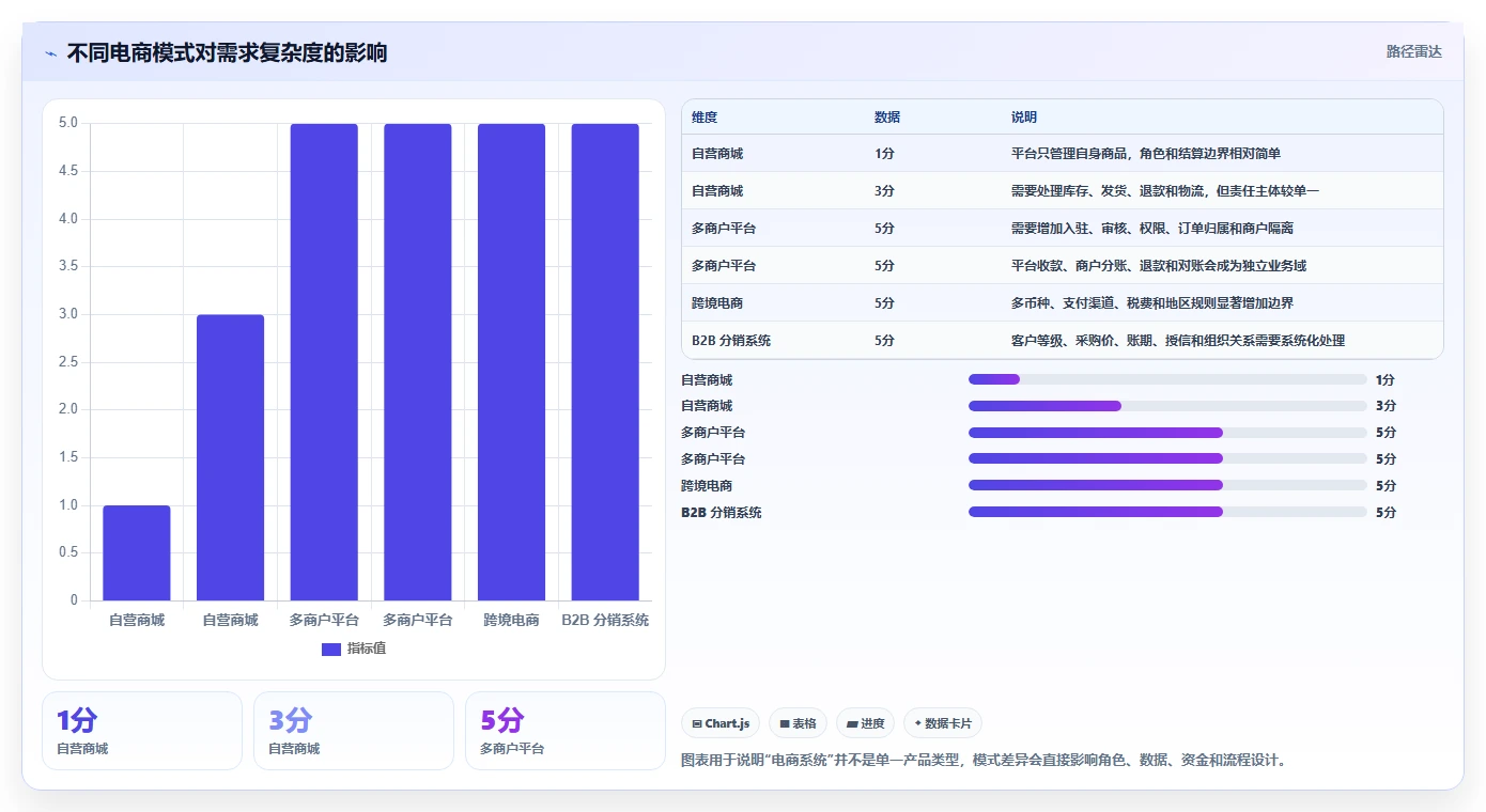 电商系统开发：技术负责人避坑版：需求梳理的完整方法与步骤