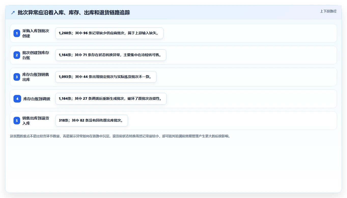 电商仓储管理：供应链负责人实战复盘：系统切换中批次混乱的定位步骤