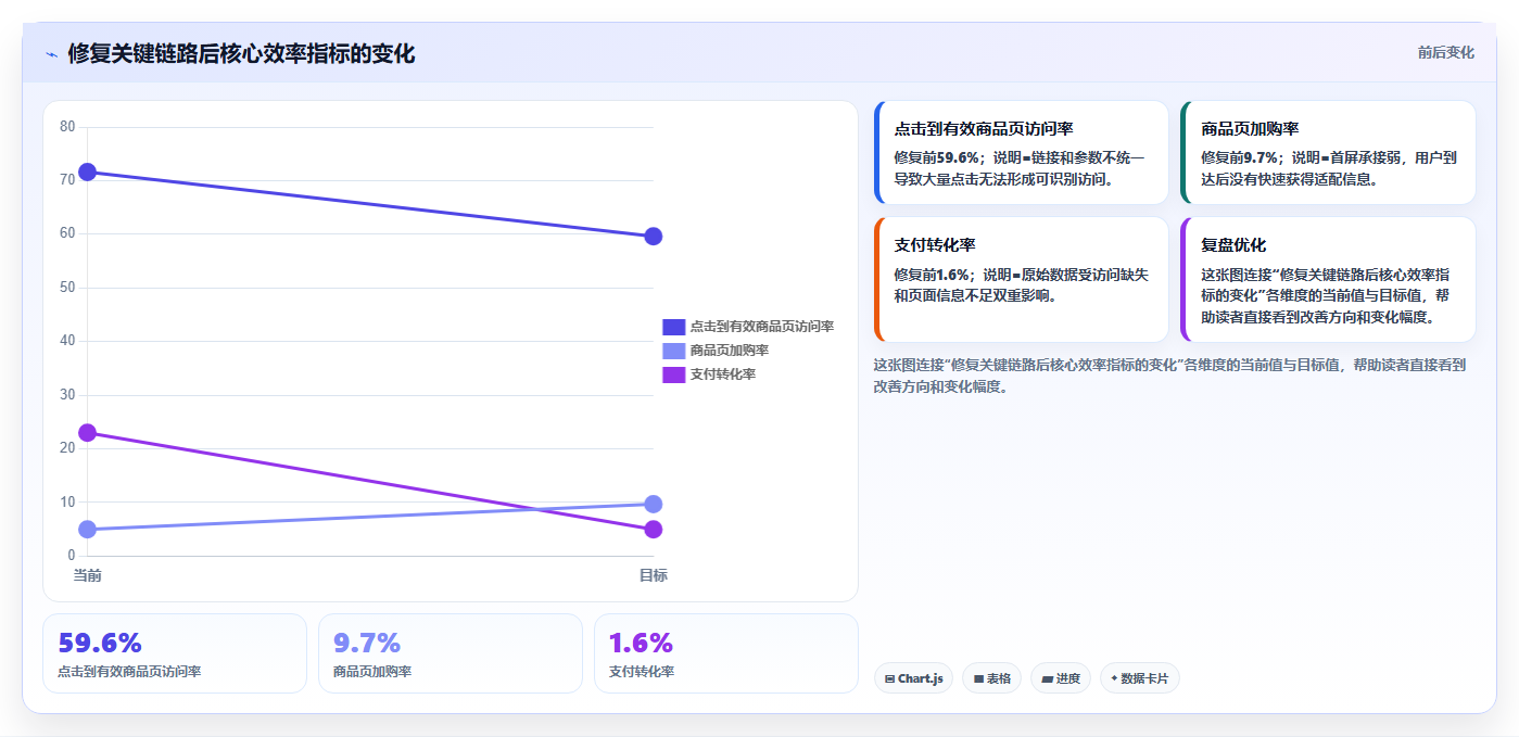 小红书数据分析：电商卖家实战复盘：账号冷启动中投放难归因的定位步骤