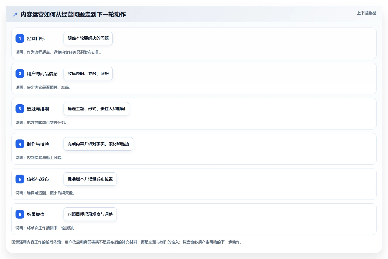 店铺运营包括哪些方面操作手册：内容运营对应的流程设计步骤